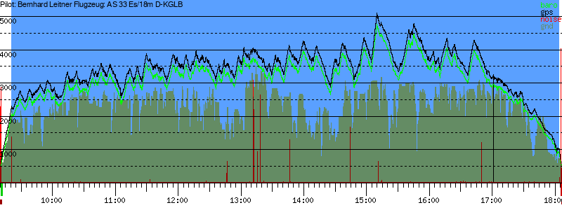 Barometer